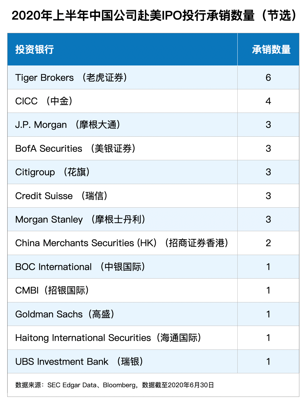 上半年承销最多中概股IPO 老虎证券如何破局投行江湖_手机新浪网