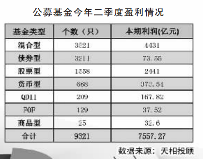 公募二季度“翻身”：整体盈利超7500亿元 权益基金全面开花