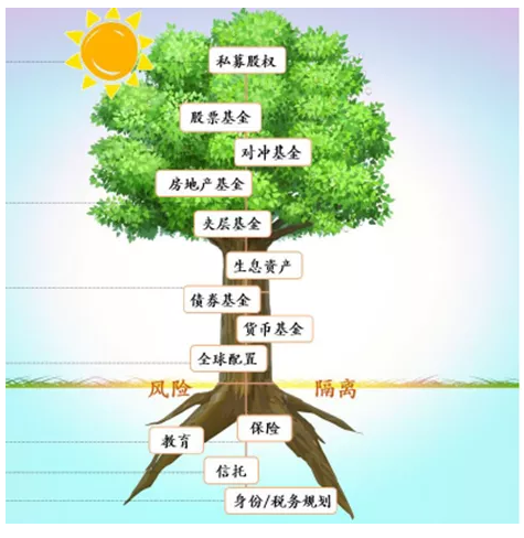 财富免疫力高低取决于4种资产配置思维