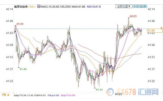 EIA原油库存意外增加 美油持稳于41关口上方