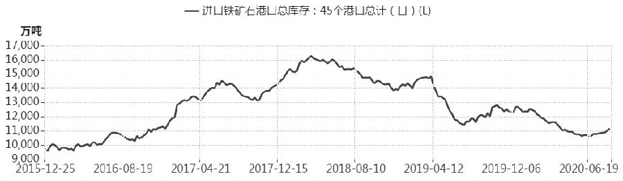 　　图为铁矿石港口库存变化