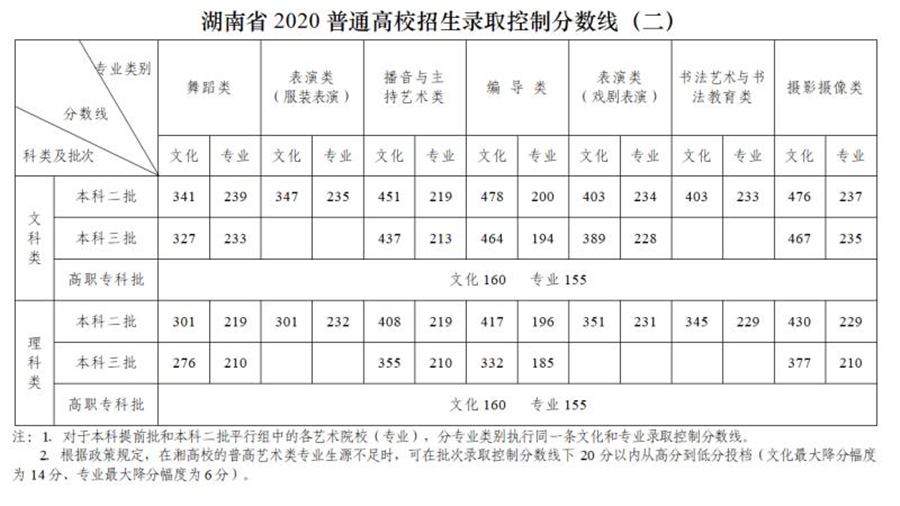 2020年湖南三本排名_速看!湖南2020本科一批平行一志愿投档分数