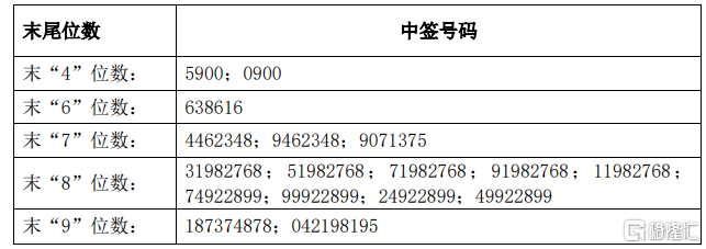 甘源食品(002991.sz)ipo网上中签结果出炉:中签号码共41948个