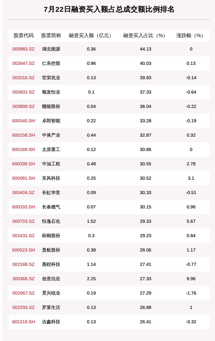7月22日两融余额增加72 19亿元 融资客花25 44亿元买了它 手机新浪网 7月22日两融余额增加72 19亿元 融资客花25 44亿元买了它 手机新浪网
