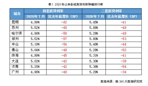2020年多地房贷利率降幅超40BP 下半年大面积下行局面或难再现