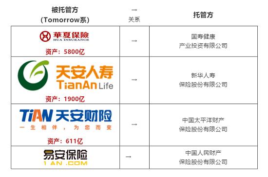 明天系9家机构被接管 后续影响几何?