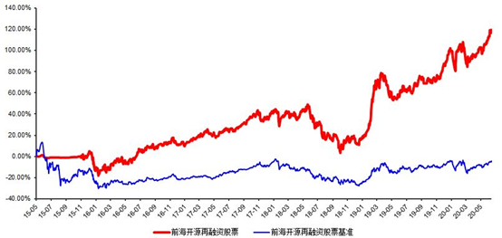 前海开源再融资股票型证券投资基金投资运作报告 （2020年6月）