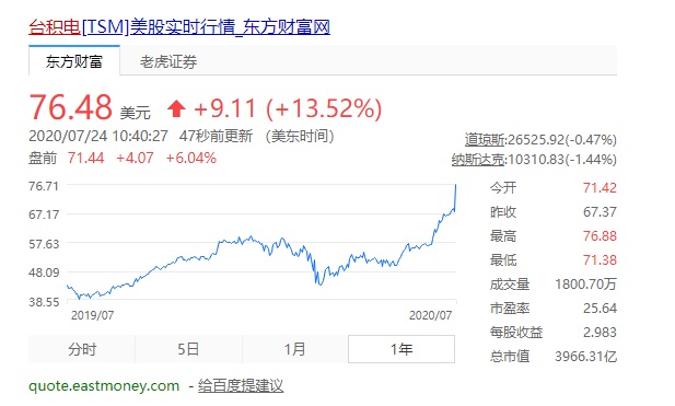 台积电股价再创新高 此前英特尔表示可能外包新业务 手机新浪网
