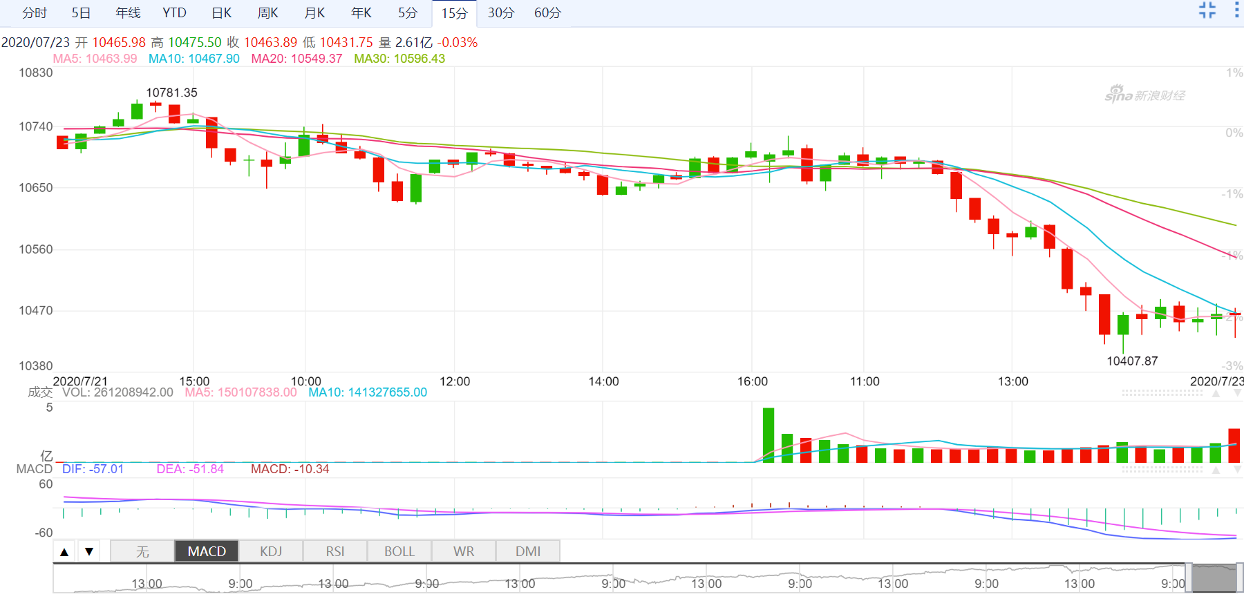 （纳斯达克指数15分钟图）