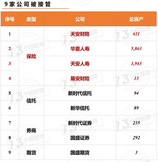 五问明天系9家机构被接管后续影响几何