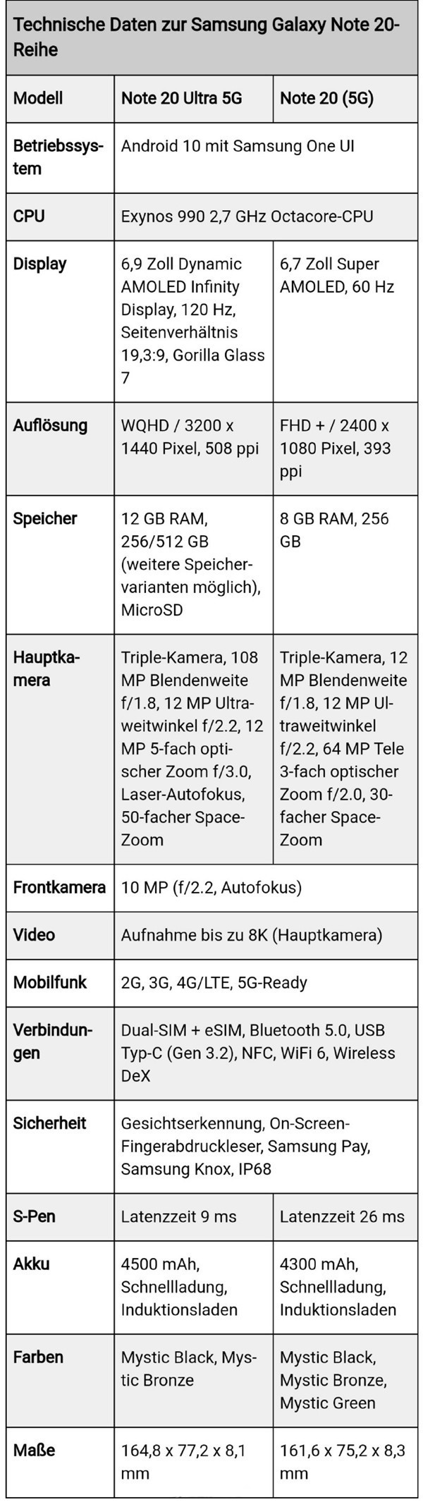「CNMO」三星Note20系列详细配置曝光 两款手机有这些差别！CNMO2020-07-24 07:11:020阅