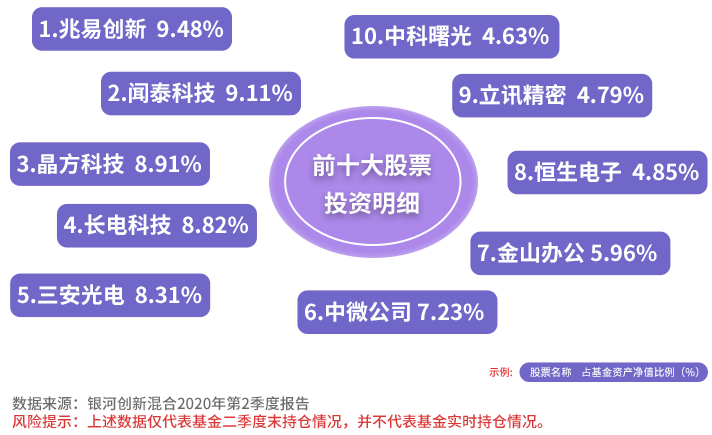 来了！快来看看银河舰队二季度业绩和前十大持仓