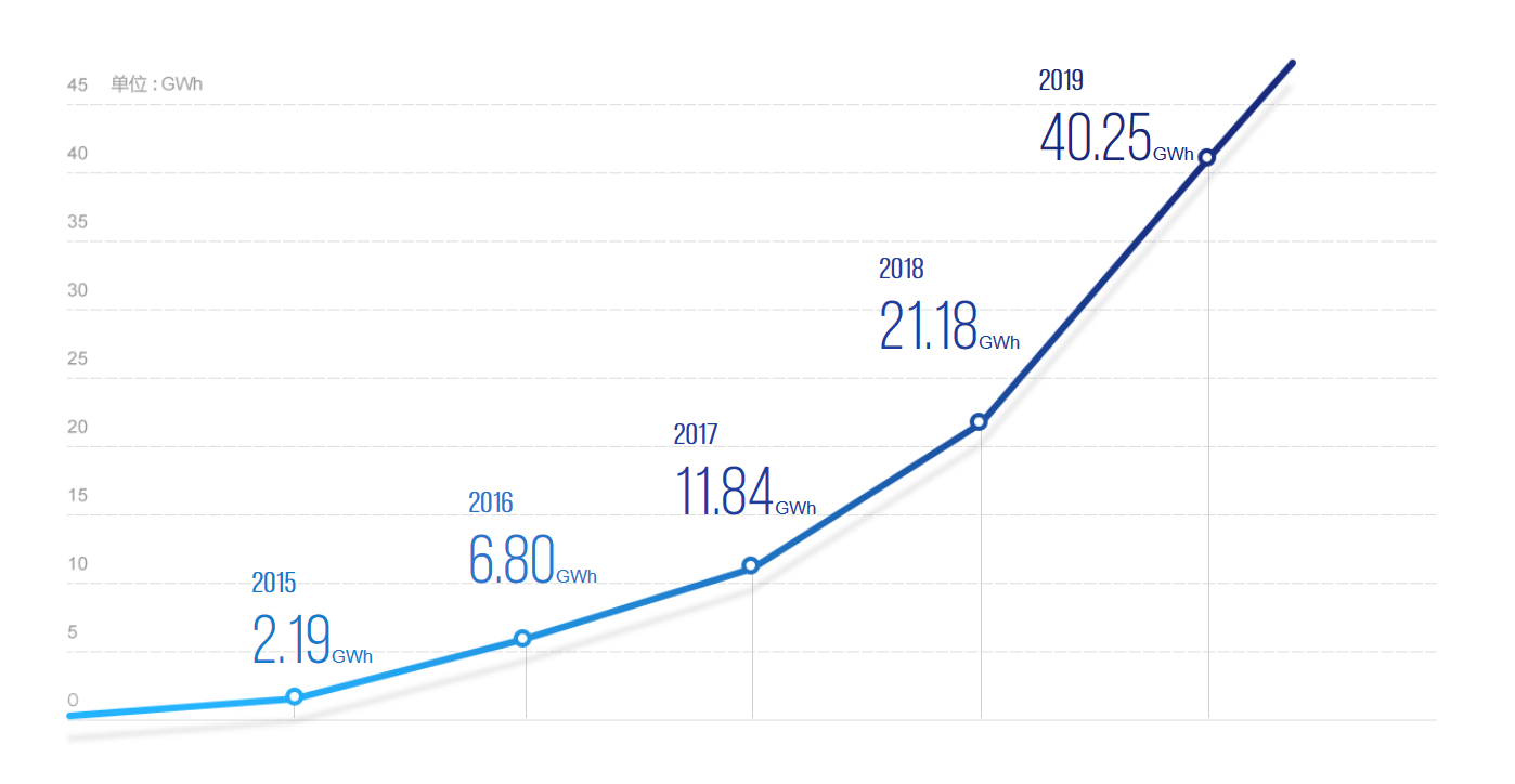 宁德时代近五年电池系统销量情况，图片来源：宁德时代官网