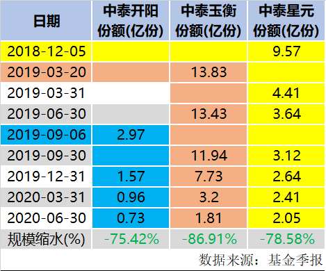 中泰资管旗舰基金缩水八成 “大户”持有人“续命撑场”