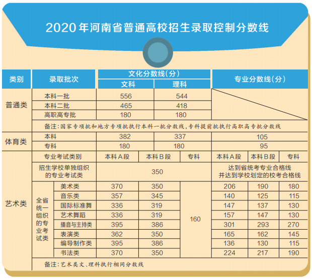 河南2020年570分文科排名_河南高考工厂:2020年高考,600分以上809人!