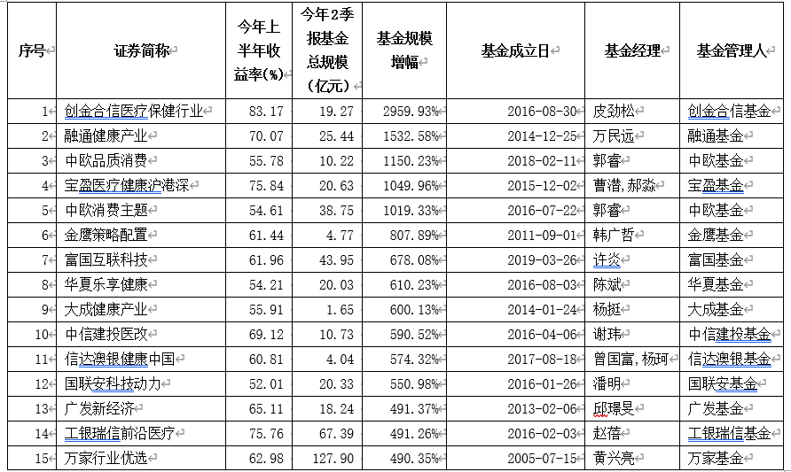 公募基金配置医药行业持仓比例达到23% 创下历史新高