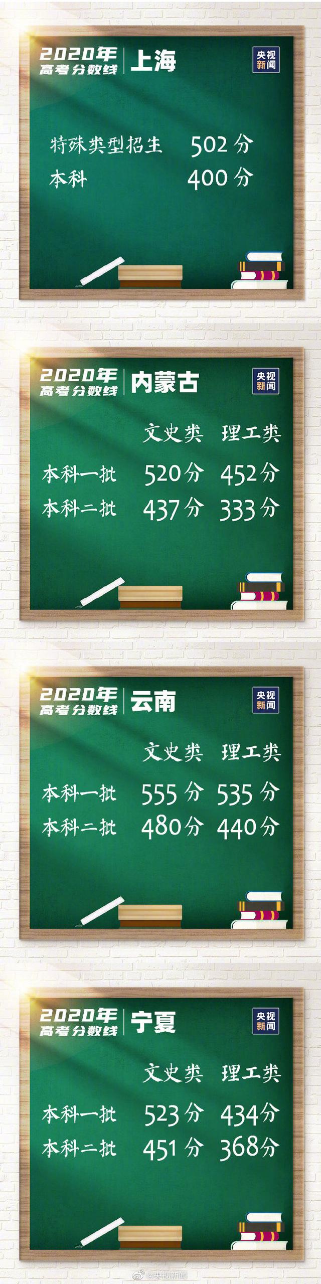 31省区市2020高考分数线总汇