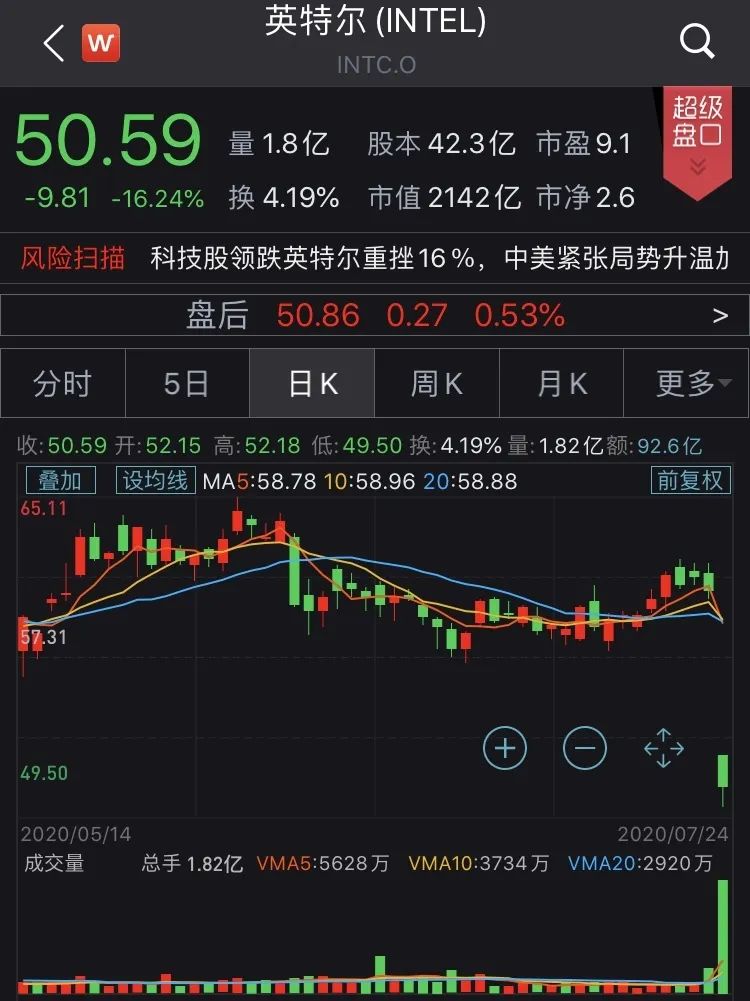半导体业大变局!英特尔一夜蒸发2911亿 另一巨头市值狂飙2370亿