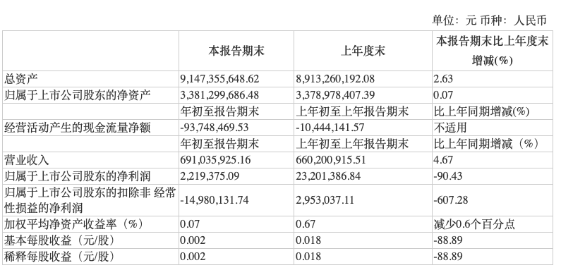 图片：公司一季报