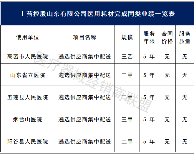 医院耗材为什么要托管3.25亿！一家大型医院耗材被打包！国药、华润等流通巨头中标！_https://www.jmylbn.com_新闻资讯_第8张