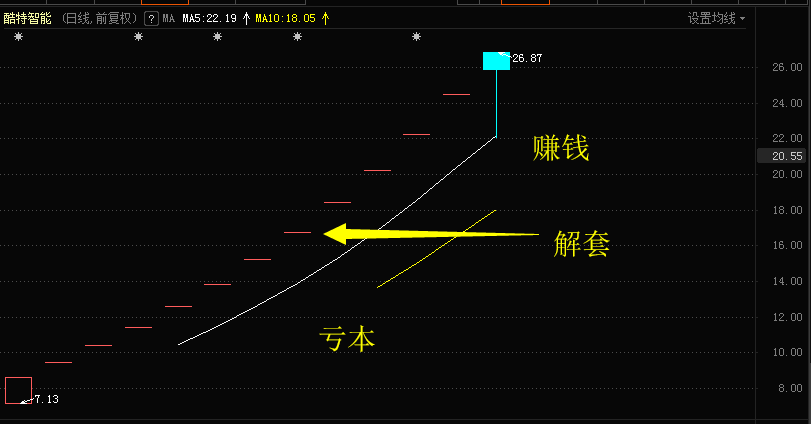 酷特智能上市以来日K线图