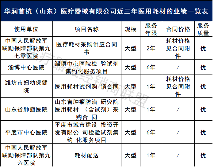 医院耗材为什么要托管3.25亿！一家大型医院耗材被打包！国药、华润等流通巨头中标！_https://www.jmylbn.com_新闻资讯_第10张