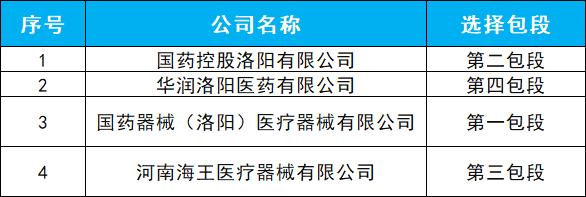 医院耗材为什么要托管3.25亿！一家大型医院耗材被打包！国药、华润等流通巨头中标！_https://www.jmylbn.com_新闻资讯_第3张