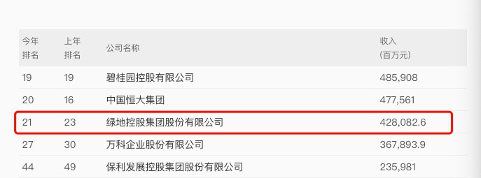 绿地2020财富排名_绿地集团位列第21位!2020《财富》中国500强发布!