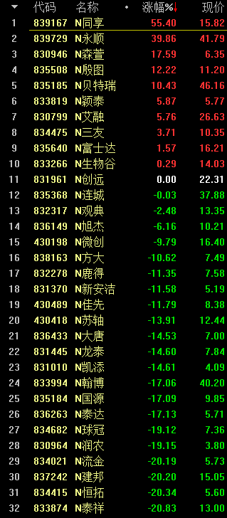 新三板精选层个股超6成破发 7成个股成交额不足1亿