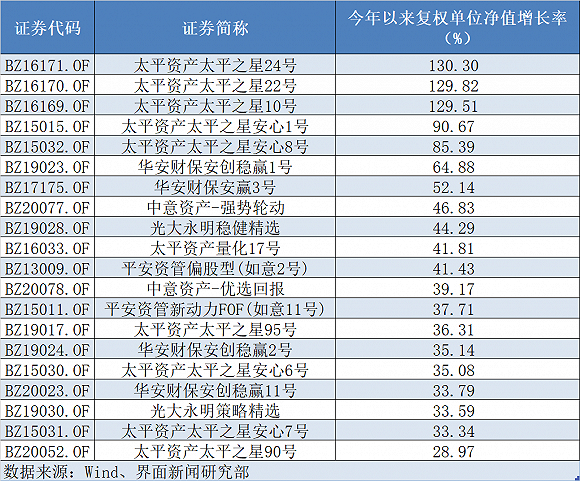 今年以来收益率居前二十的保险资管混合型产品