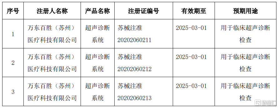 sh:全资子公司取得医疗器械生产许可证及超声诊断系统医疗器械注册证