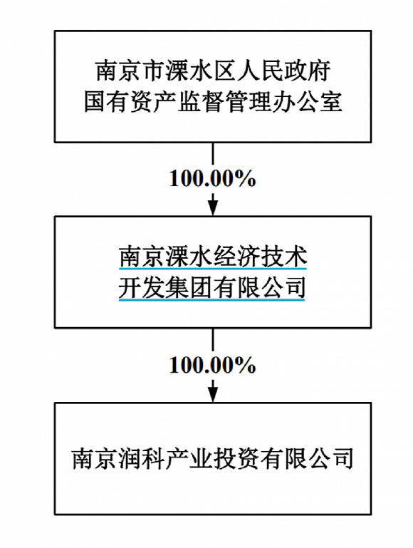 南京润科股权结构，图片来源：公告
