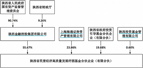 陕西民营发展基金股权结构，图片来源：公告