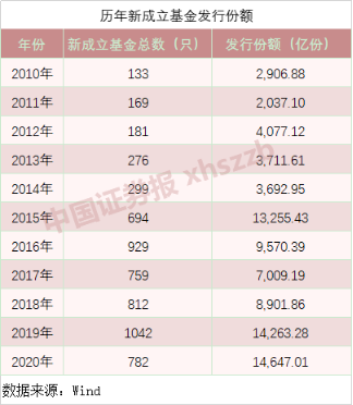 1.46万亿：新基金发行份额创纪录 新发权益基金规模破万亿