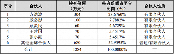 宁波美翌合伙企业份额情况