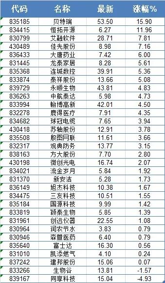 精选层上演V型反转 专家称未来估值水平将向A股中小创靠拢