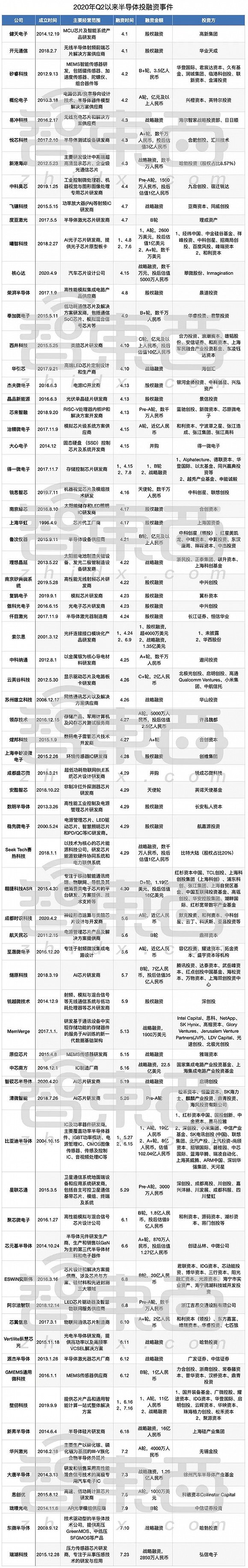 ▲2020年Q2以来我国半导体市场投融资情况（数据来源：公开渠道整理）