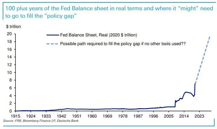 德银：Fed若不愿引入负利率 则需扩表至20万亿美元以提振经济