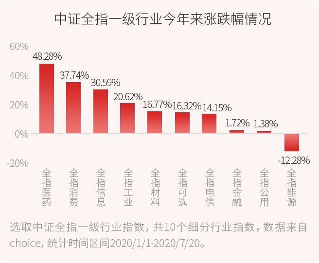 郑磊说医药：涨了这么多，医药还能进场吗?