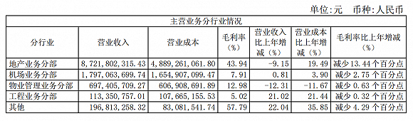 头顶“免税店+自贸港光环” 海航基础早已危机四伏