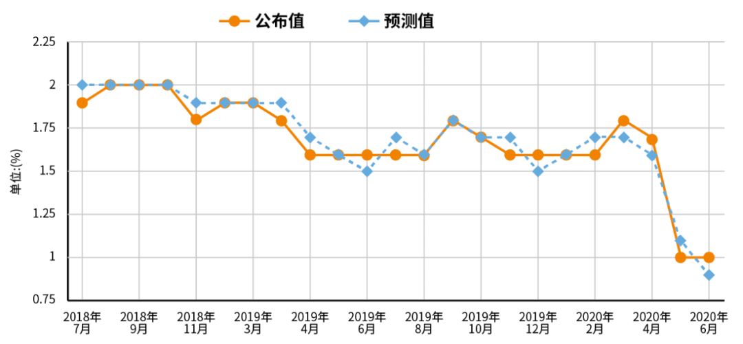 图片说明:核心物价指数 制图:孔钊