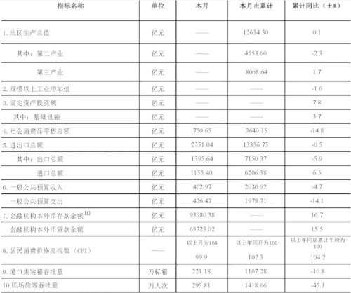 上半年一线城市中仅深圳GDP正增长 进出口表现亮眼