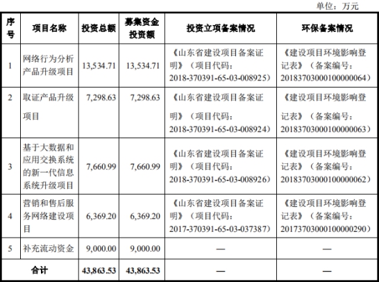 兆物网络前年营收1.9亿应收账款1亿 经营现金净额降78%