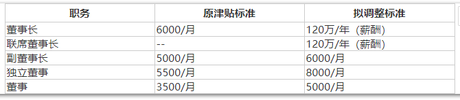从津贴不足10万/年到年薪逾100万 欣龙控股董事长收入拟大涨
