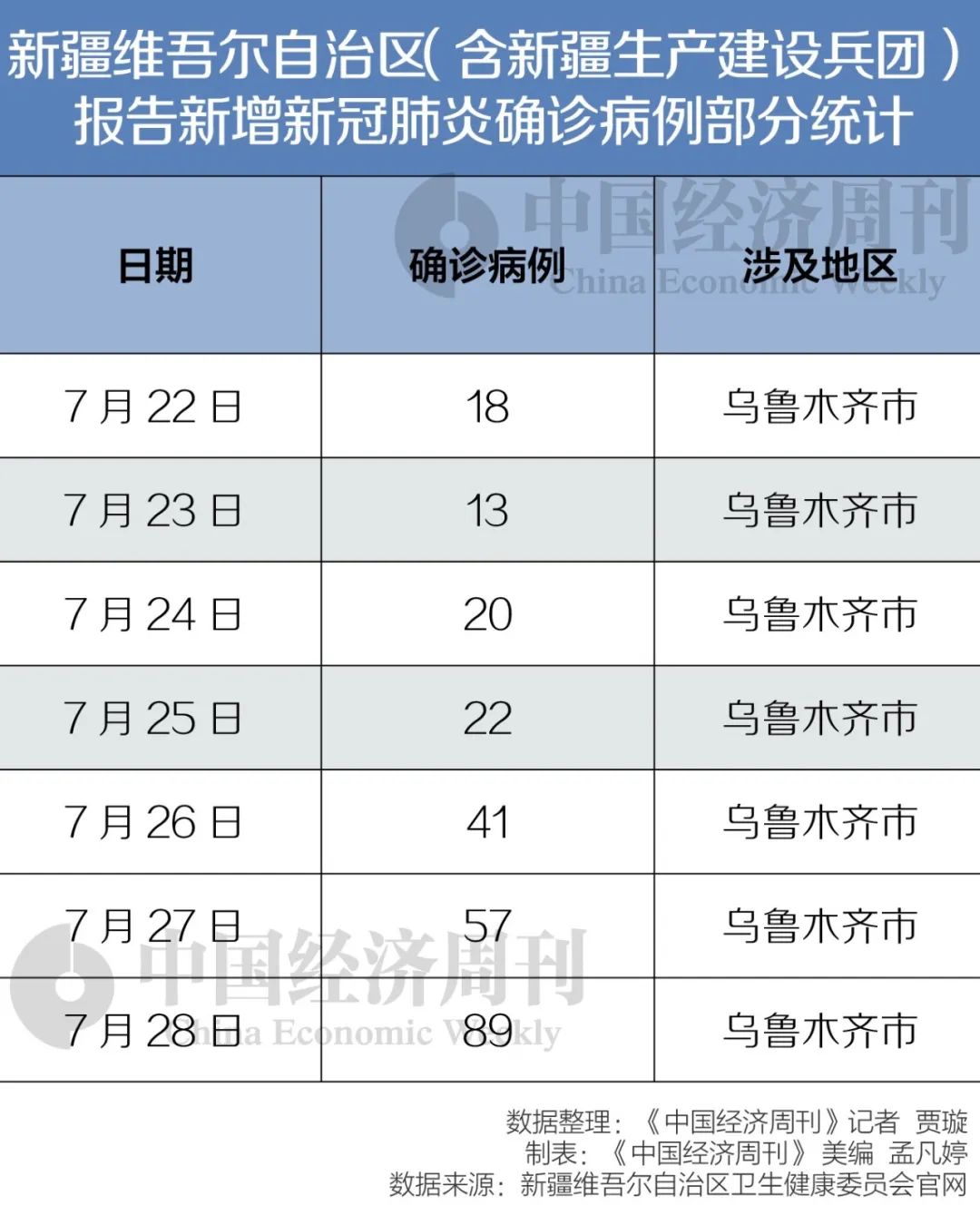目前,乌鲁木齐市对重点区域进行全面消毒消杀,消除病毒传染源.