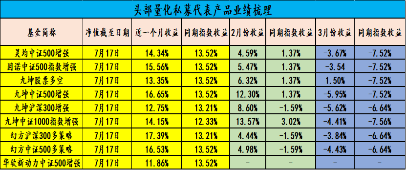 量化私募突遇逆风：超额收益逐渐消失 百亿高手们正布局新对策