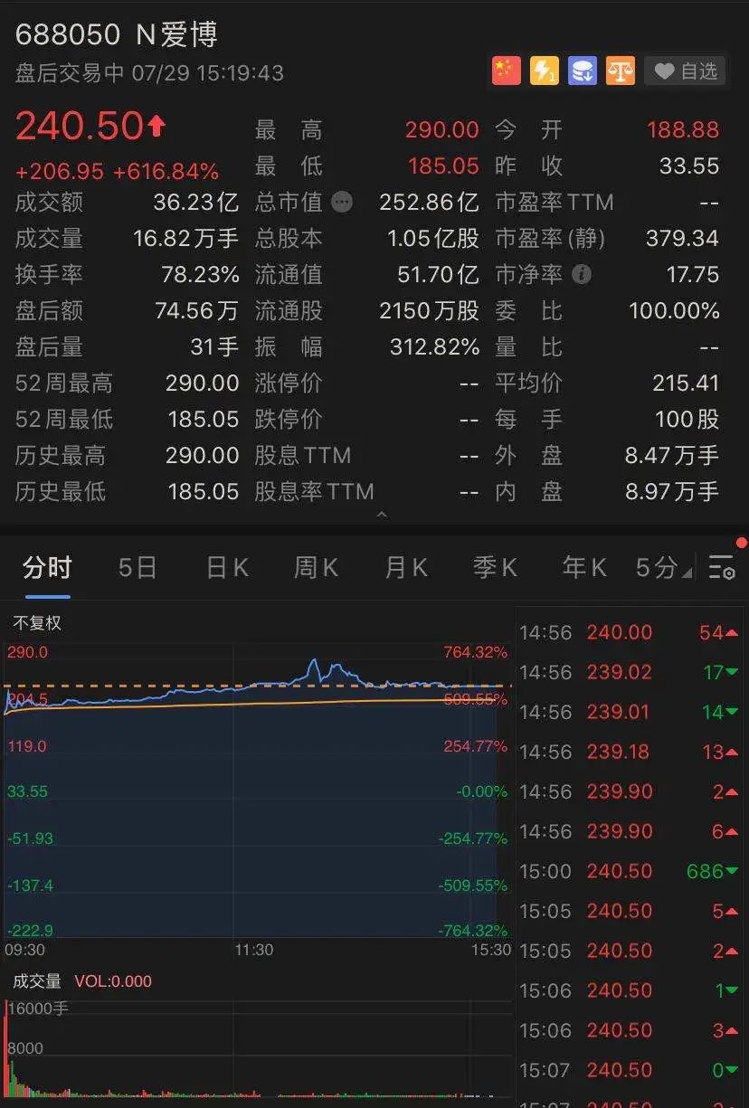 中1签赚10万:新股爱博诺德暴涨600%多 却有基金暴赚27倍