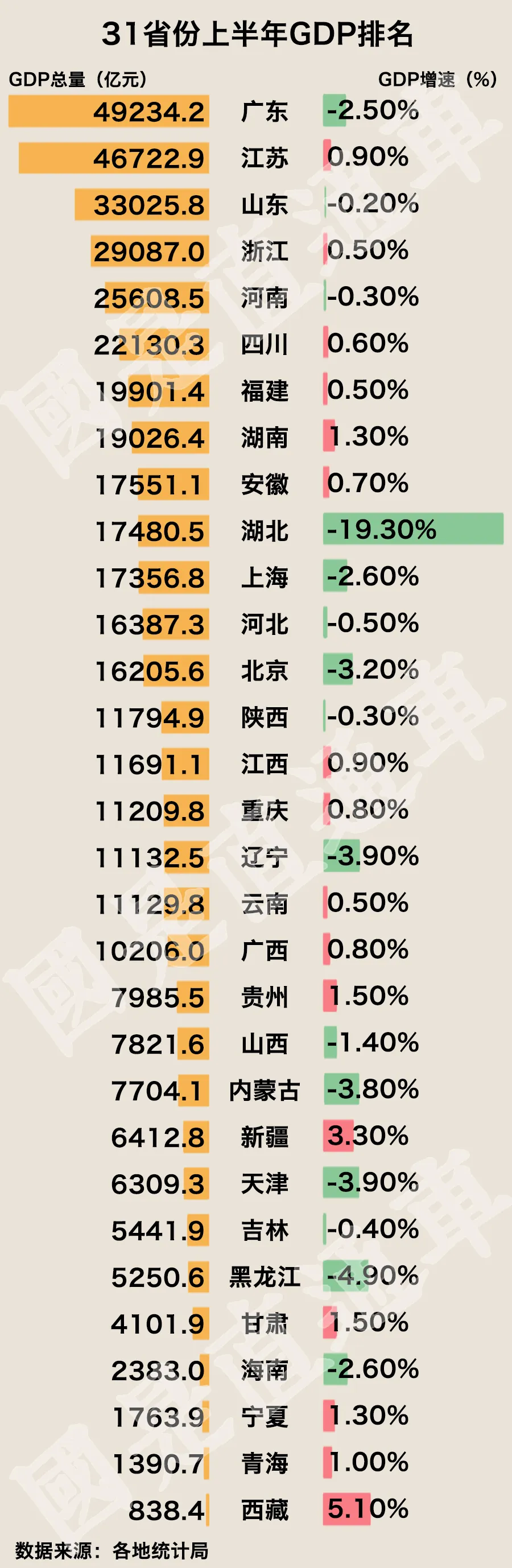 上半年这5省GDP可以排在全球前20