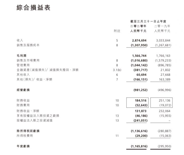 阿里影业转型不易：年亏11.51亿 内容制作风险远超淘票票