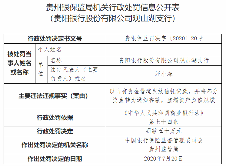 贵阳银行多家分支机构遭罚共计235万：虚增资产负债规模